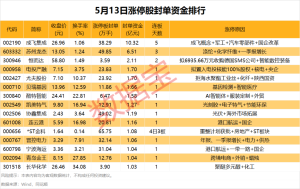 配资门户网官网首页 揭秘涨停 | 这一板块掀起涨停潮